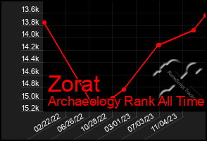 Total Graph of Zorat