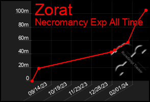 Total Graph of Zorat