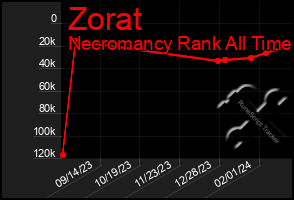 Total Graph of Zorat