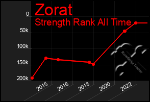 Total Graph of Zorat