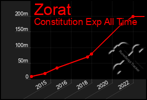 Total Graph of Zorat