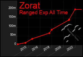 Total Graph of Zorat