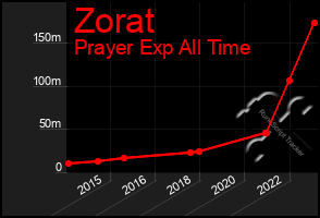 Total Graph of Zorat