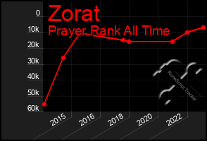 Total Graph of Zorat