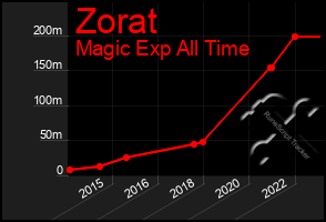 Total Graph of Zorat