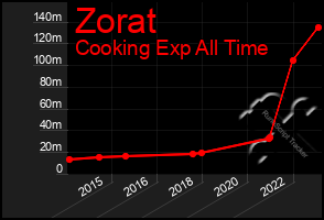 Total Graph of Zorat