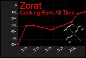 Total Graph of Zorat