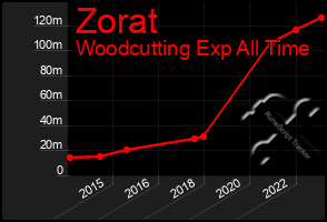 Total Graph of Zorat