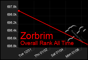 Total Graph of Zorbrim