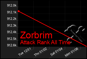 Total Graph of Zorbrim