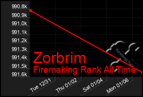 Total Graph of Zorbrim