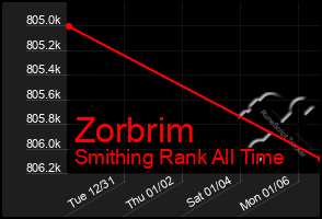 Total Graph of Zorbrim