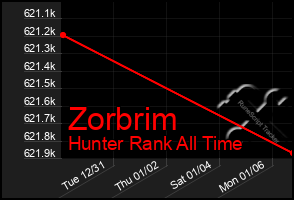 Total Graph of Zorbrim