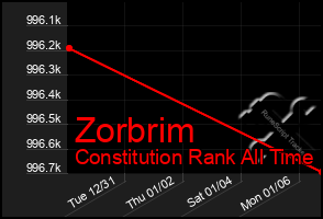 Total Graph of Zorbrim