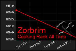 Total Graph of Zorbrim