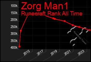Total Graph of Zorg Man1