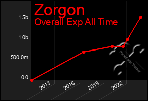 Total Graph of Zorgon