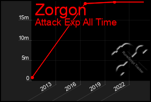 Total Graph of Zorgon