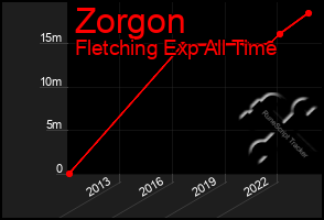 Total Graph of Zorgon