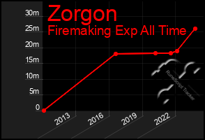 Total Graph of Zorgon