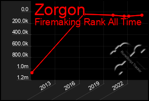 Total Graph of Zorgon