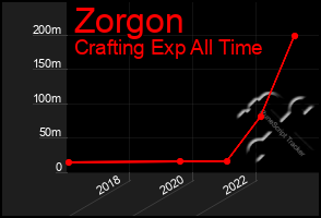 Total Graph of Zorgon