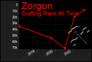 Total Graph of Zorgon