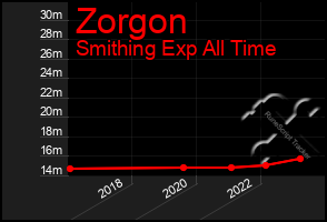 Total Graph of Zorgon