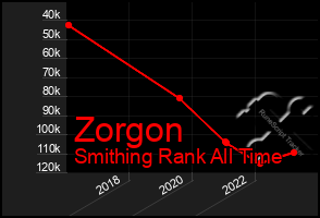 Total Graph of Zorgon