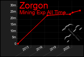 Total Graph of Zorgon