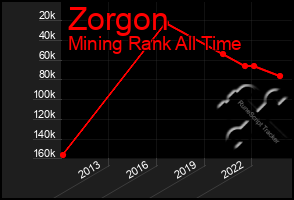 Total Graph of Zorgon