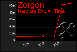 Total Graph of Zorgon