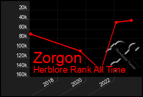 Total Graph of Zorgon