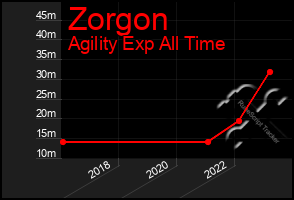 Total Graph of Zorgon