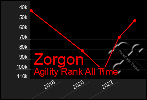 Total Graph of Zorgon