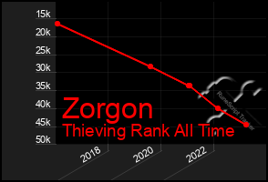 Total Graph of Zorgon