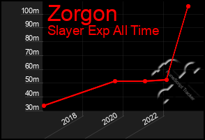 Total Graph of Zorgon