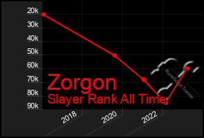 Total Graph of Zorgon