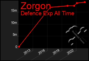 Total Graph of Zorgon