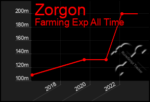 Total Graph of Zorgon