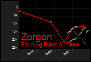 Total Graph of Zorgon