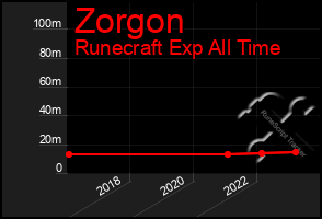 Total Graph of Zorgon