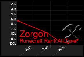 Total Graph of Zorgon