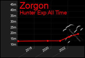 Total Graph of Zorgon