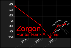 Total Graph of Zorgon