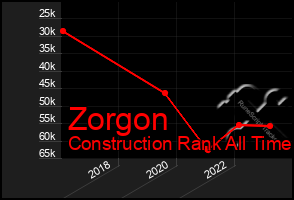 Total Graph of Zorgon