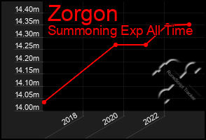 Total Graph of Zorgon