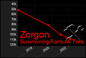 Total Graph of Zorgon