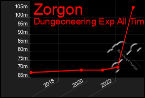 Total Graph of Zorgon