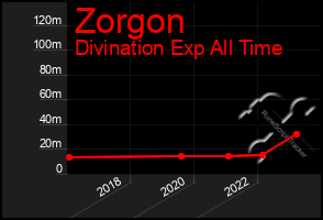 Total Graph of Zorgon